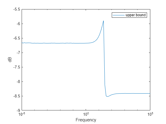 Figure contains an axes object. The axes object with xlabel Frequency, ylabel dB contains an object of type line. This object represents upper bound.