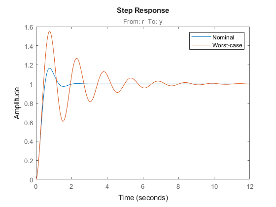 Linearization of Simulink Models with Uncertainty