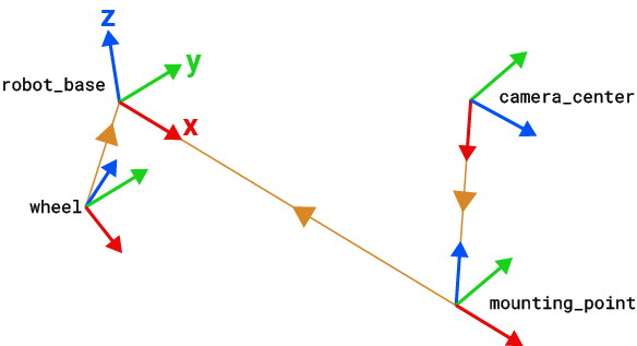 Access the tf Transformation Tree in ROS 2