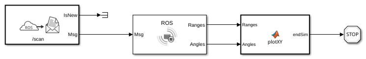 Read a ROS Scan Message in Simulink