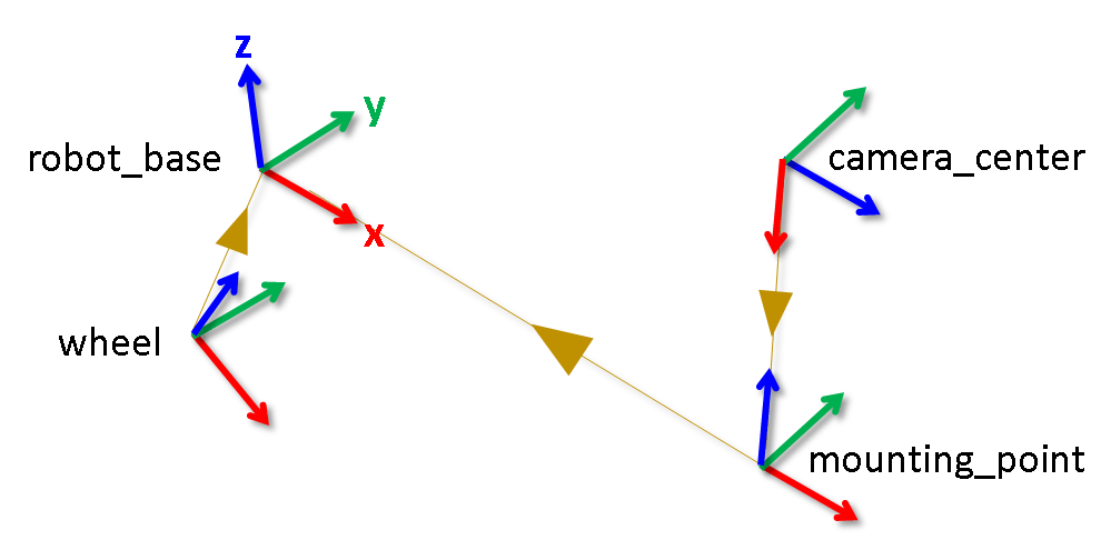 Access the tf Transformation Tree in ROS