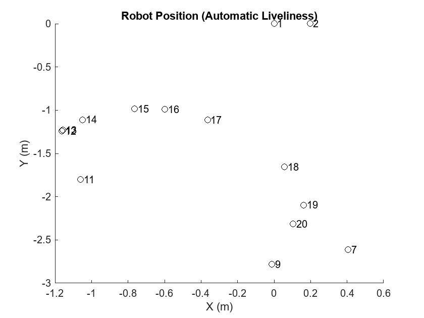 Figure contains an axes object. The axes object with title Robot Position (Automatic Liveliness), xlabel X (m), ylabel Y (m) contains 28 objects of type line, text. One or more of the lines displays its values using only markers
