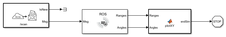 Read A ROS Scan Message In Simulink®