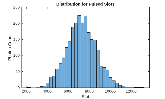 Figure contains an axes object. The axes object with title Distribution for Pulsed Slots, xlabel Slot, ylabel Photon Count contains an object of type histogram.