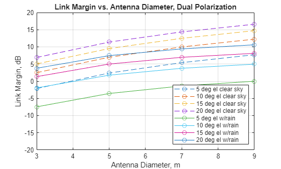 Figure contains an axes object. The axes object with title Link Margin vs. Antenna Diameter, Dual Polarization, xlabel Antenna Diameter, m, ylabel Link Margin, dB contains 8 objects of type line. These objects represent 5 deg el clear sky, 10 deg el clear sky, 15 deg el clear sky, 20 deg el clear sky, 5 deg el w/rain, 10 deg el w/rain, 15 deg el w/rain, 20 deg el w/rain.
