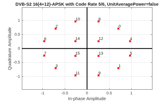 Figure contains an axes object. The axes object with title DVB-S2 16(4+12)-APSK with Code Rate 5/6, UnitAveragePower=false, xlabel In-phase Amplitude, ylabel Quadrature Amplitude contains 19 objects of type line, text. One or more of the lines displays its values using only markers