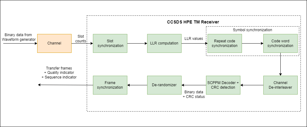 CCSDS High Photon Efficiency Telemetry Optical Link Simulation