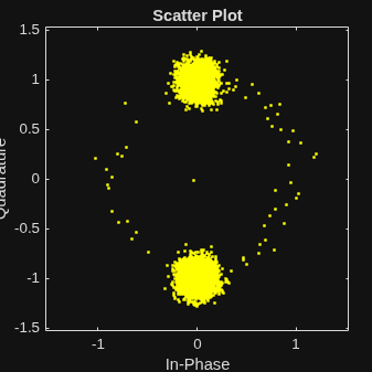 Figure Scatter Plot contains an axes object. The axes object with title Scatter Plot, xlabel In-Phase, ylabel Quadrature contains a line object which displays its values using only markers.