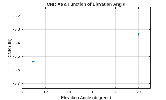 Figure contains an axes object. The axes object with title CNR As a Function of Elevation Angle, xlabel Elevation Angle (degrees), ylabel CNR (dB) contains a line object which displays its values using only markers.