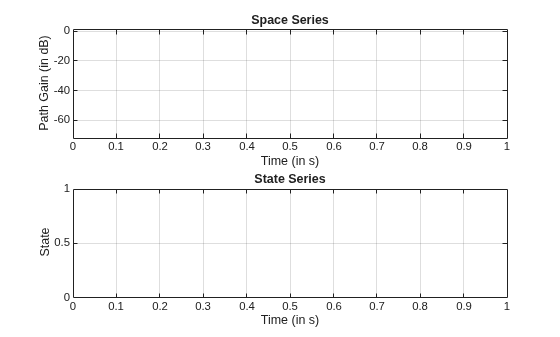 Figure contains 2 axes objects. Axes object 1 with title Space Series, xlabel Time (in s), ylabel Path Gain (in dB) contains an object of type line. Axes object 2 with title State Series, xlabel Time (in s), ylabel State contains an object of type line.