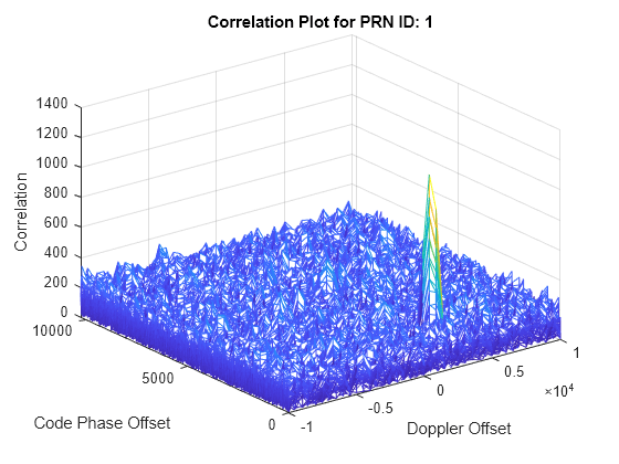 Figure contains an axes object. The axes object with title Correlation Plot for PRN ID: 1, xlabel Doppler Offset, ylabel Code Phase Offset contains an object of type surface.