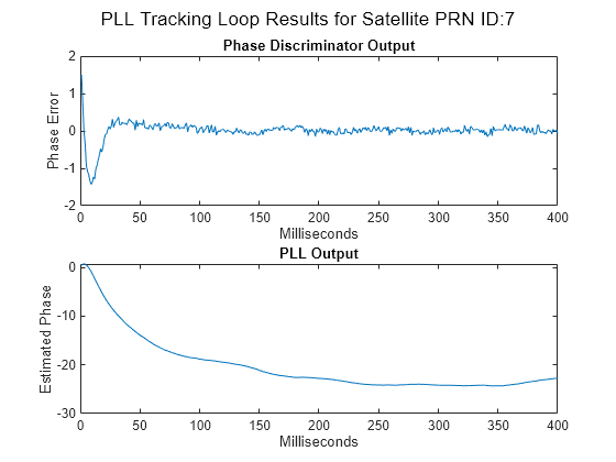 Figure contains 2 axes objects and another object of type subplottext. Axes object 1 with title Phase Discriminator Output, xlabel Milliseconds, ylabel Phase Error contains an object of type line. Axes object 2 with title PLL Output, xlabel Milliseconds, ylabel Estimated Phase contains an object of type line.