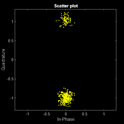 Figure Scatter Plot contains an axes object. The axes object with title Scatter plot, xlabel In-Phase, ylabel Quadrature contains a line object which displays its values using only markers. This object represents Channel 1.