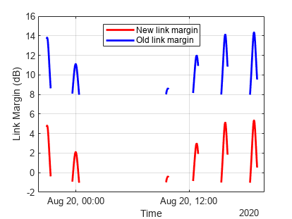 Figure contains an axes object. The axes object contains 2 objects of type line. These objects represent New link margin, Old link margin.