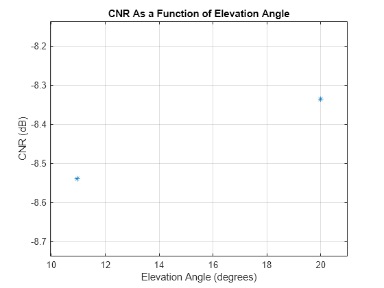 NB-IoT NTN Link Budget Analysis