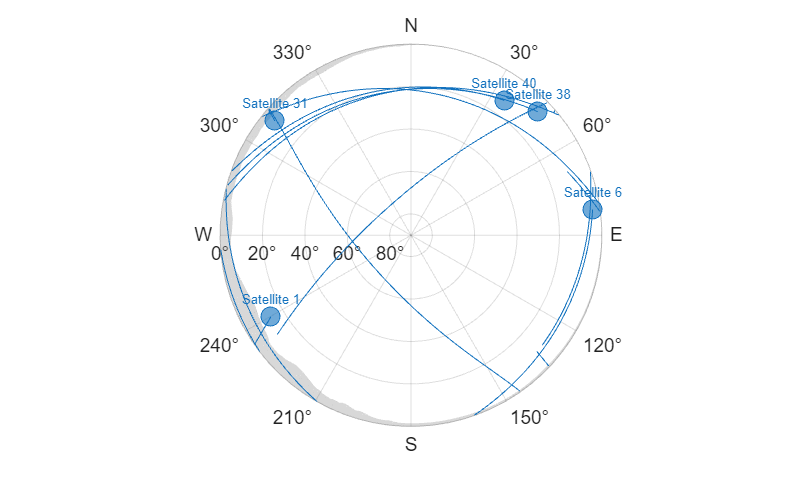 Figure contains an object of type skyplot.