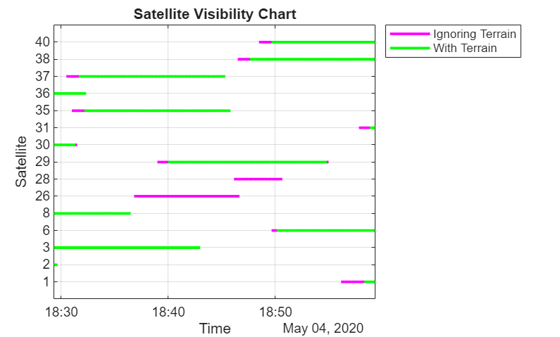 Figure contains an axes object. The axes object with title Satellite Visibility Chart, xlabel Time, ylabel Satellite contains 30 objects of type line. These objects represent Ignoring Terrain, With Terrain.