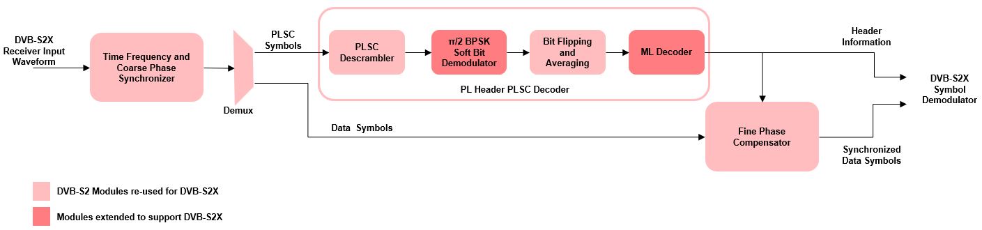 DVB-S2X HDL PL Header Recovery