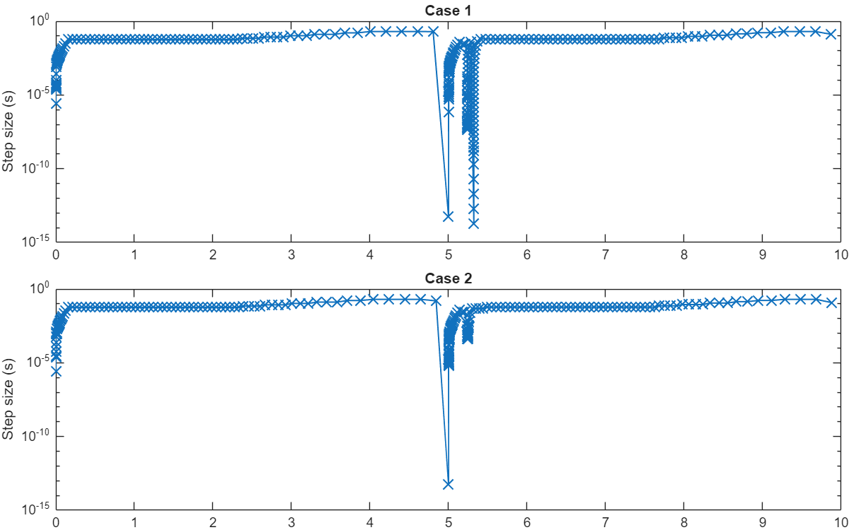 Figure contains 2 axes objects. Axes object 1 with title Case 1, ylabel Step size (s) contains an object of type line. Axes object 2 with title Case 2, ylabel Step size (s) contains an object of type line.