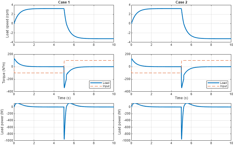 Figure contains 6 axes objects. Axes object 1 with title Case 1, ylabel Load speed (rpm) contains an object of type line. Axes object 2 with xlabel Time (s), ylabel Torque (N*m) contains 2 objects of type line. These objects represent Load, Input. Axes object 3 with ylabel Load power (W) contains an object of type line. Axes object 4 with title Case 2 contains an object of type line. Axes object 5 with xlabel Time (s) contains 2 objects of type line. These objects represent Load, Input. Axes object 6 with ylabel Load power (W) contains an object of type line.