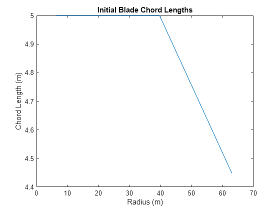 Figure contains an axes object. The axes object with title Initial Blade Chord Lengths, xlabel Radius (m), ylabel Chord Length (m) contains an object of type line.