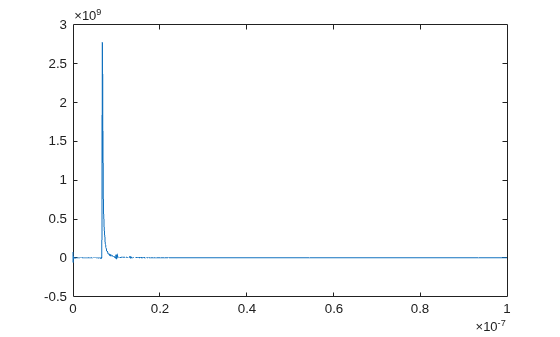 Figure contains an axes object. The axes object contains an object of type line.