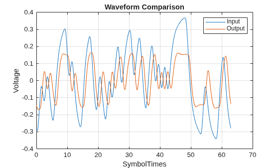Figure contains an axes object. The axes object with title Waveform Comparison, xlabel SymbolTimes, ylabel Voltage contains 2 objects of type line. These objects represent Input, Output.
