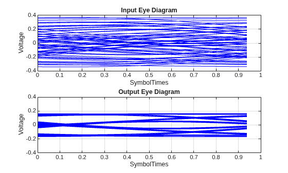 Figure contains 2 axes objects. Axes object 1 with title Input Eye Diagram, xlabel SymbolTimes, ylabel Voltage contains 63 objects of type line. Axes object 2 with title Output Eye Diagram, xlabel SymbolTimes, ylabel Voltage contains 63 objects of type line.