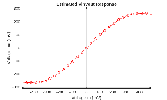 Figure contains an axes object. The axes object with title Estimated VinVout Response, xlabel Voltage in (mV), ylabel Voltage out (mV) contains an object of type line.
