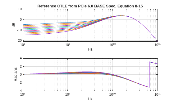 Figure contains 2 axes objects. Axes object 1 with title Reference CTLE from PCIe 6.0 BASE Spec, Equation 8-15, xlabel Hz, ylabel dB contains 11 objects of type line. Axes object 2 with xlabel Hz, ylabel Radians contains 11 objects of type line.