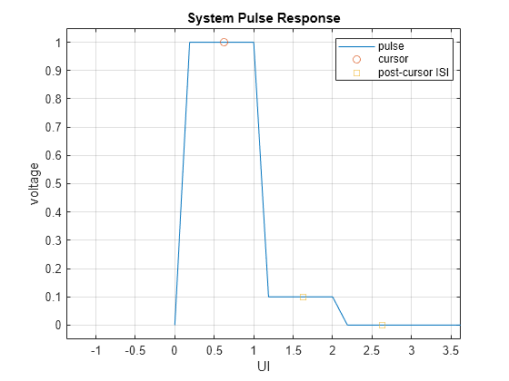 Figure contains an axes object. The axes object with title System Pulse Response, xlabel UI, ylabel voltage contains 3 objects of type line. One or more of the lines displays its values using only markers These objects represent pulse, cursor, post-cursor ISI.