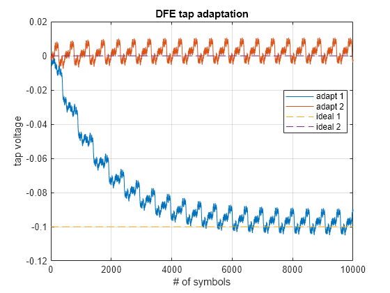 Figure contains an axes object. The axes object with title DFE tap adaptation, xlabel # of symbols, ylabel tap voltage contains 4 objects of type line. These objects represent adapt 1, adapt 2, ideal 1, ideal 2.