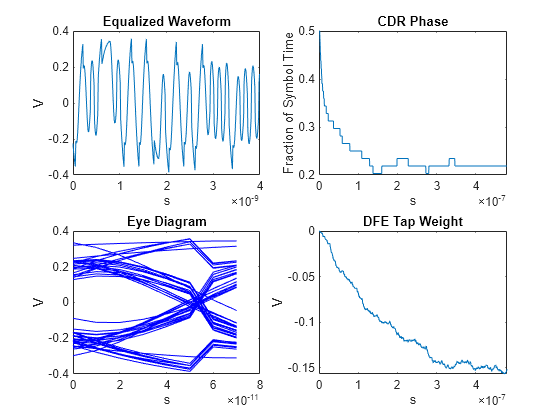 Figure contains 4 axes objects. Axes object 1 with title Equalized Waveform, xlabel s, ylabel V contains an object of type line. Axes object 2 with title CDR Phase, xlabel s, ylabel Fraction of Symbol Time contains an object of type line. Axes object 3 with title Eye Diagram, xlabel s, ylabel V contains 50 objects of type line. Axes object 4 with title DFE Tap Weight, xlabel s, ylabel V contains an object of type line.