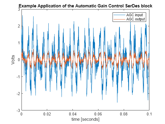 Figure contains an axes object. The axes object with title Example Application of the Automatic Gain Control SerDes block, xlabel time [seconds], ylabel Volts contains 2 objects of type line. These objects represent AGC input, AGC output.