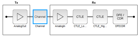 Globally Adapt Receiver Components Using Pulse Response Metrics to Improve SerDes Performance