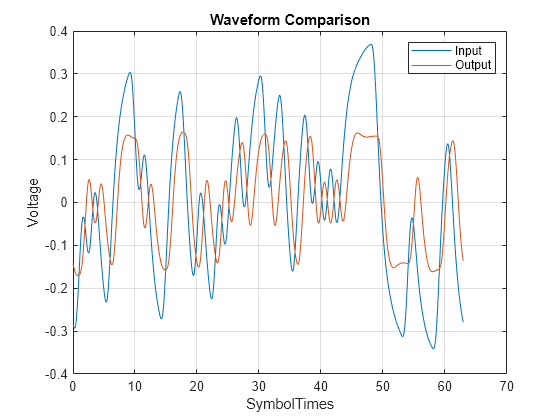 Figure contains an axes object. The axes object with title Waveform Comparison, xlabel SymbolTimes, ylabel Voltage contains 2 objects of type line. These objects represent Input, Output.