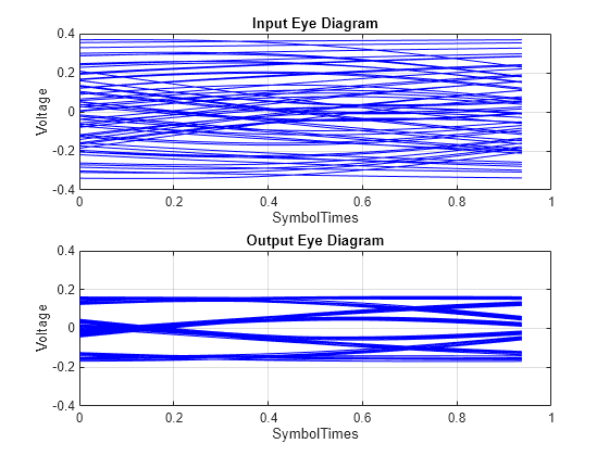 Figure contains 2 axes objects. Axes object 1 with title Input Eye Diagram, xlabel SymbolTimes, ylabel Voltage contains 63 objects of type line. Axes object 2 with title Output Eye Diagram, xlabel SymbolTimes, ylabel Voltage contains 63 objects of type line.