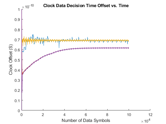 Model Clock Recovery Loops in SerDes Toolbox