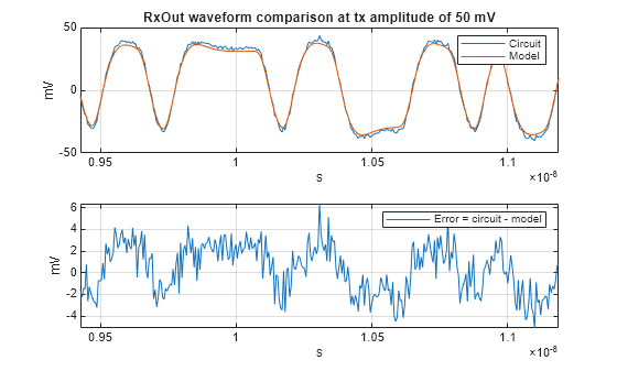 Figure contains 2 axes objects. Axes object 1 with title RxOut waveform comparison at tx amplitude of 50 mV, xlabel s, ylabel mV contains 2 objects of type line. These objects represent Circuit, Model. Axes object 2 with xlabel s, ylabel mV contains an object of type line. This object represents Error = circuit - model.
