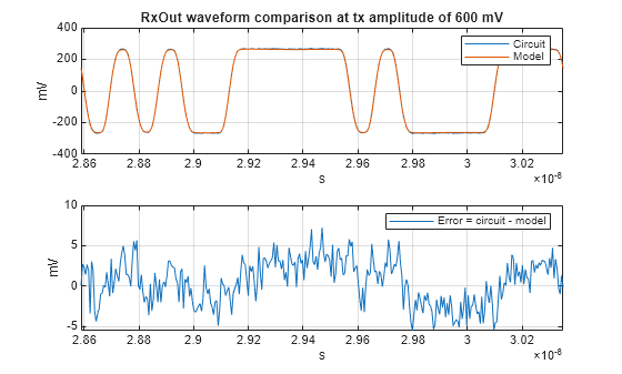 Figure contains 2 axes objects. Axes object 1 with title RxOut waveform comparison at tx amplitude of 600 mV, xlabel s, ylabel mV contains 2 objects of type line. These objects represent Circuit, Model. Axes object 2 with xlabel s, ylabel mV contains an object of type line. This object represents Error = circuit - model.