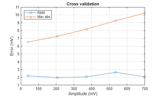 Figure contains an axes object. The axes object with title Cross validation, xlabel Amplitude (mV), ylabel Error (mV) contains 2 objects of type line. These objects represent RMS, Max abs.