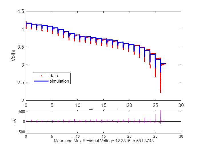 Figure contains 2 axes objects. Axes object 1 with xlabel Time (hours), ylabel Volts contains 2 objects of type line. These objects represent data, simulation. Axes object 2 with xlabel Mean and Max Residual Voltage 12.3816 to 581.3743, ylabel mV contains 2 objects of type line.