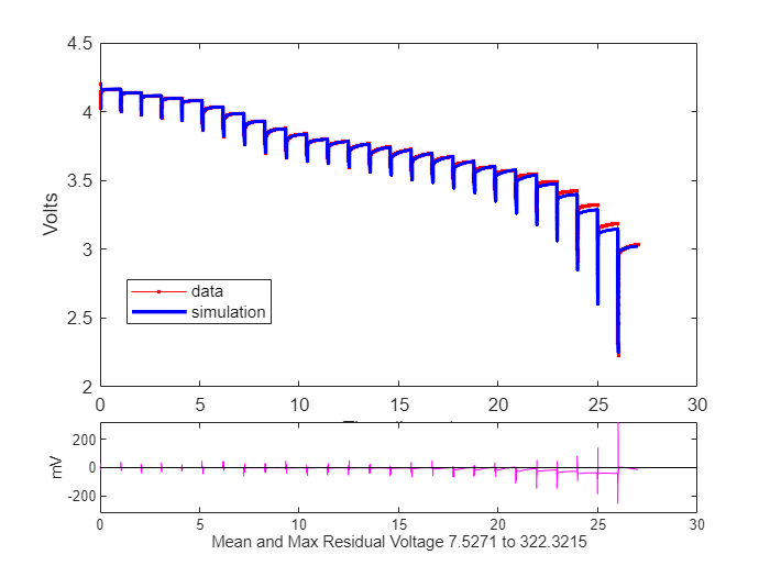 Figure contains 2 axes objects. Axes object 1 with xlabel Time (hours), ylabel Volts contains 2 objects of type line. These objects represent data, simulation. Axes object 2 with xlabel Mean and Max Residual Voltage 7.5271 to 322.3215, ylabel mV contains 2 objects of type line.