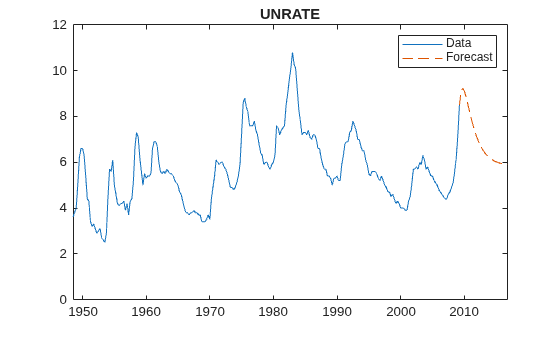 Figure contains an axes object. The axes object with title UNRATE contains 3 objects of type line, constantline. These objects represent Data, Forecast.
