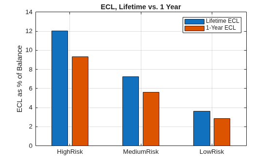 Figure contains an axes object. The axes object with title ECL, Lifetime vs. 1 Year, ylabel ECL as % of Balance contains 2 objects of type bar. These objects represent Lifetime ECL, 1-Year ECL.