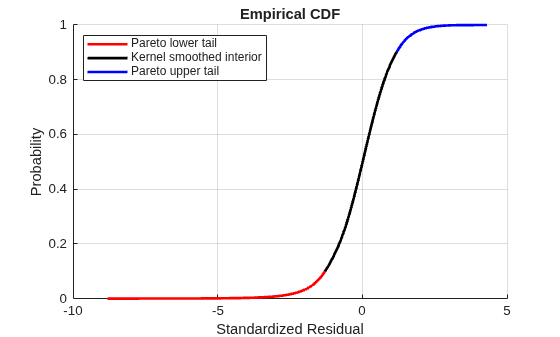 Figure contains an axes object. The axes object with title Empirical CDF, xlabel Standardized Residual, ylabel Probability contains 3 objects of type line. These objects represent Pareto lower tail, Kernel smoothed interior, Pareto upper tail.