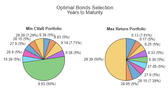 Figure contains objects of type piechart. The chart of type piechart has title Min CVaR Portfolio. The chart of type piechart has title Max Return Portfolio.