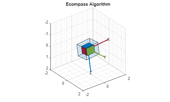 Figure contains an axes object. The axes object with title Ecompass Algorithm is empty.