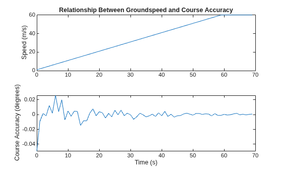 Figure contains 2 axes objects. Axes object 1 with title Relationship Between Groundspeed and Course Accuracy, ylabel Speed (m/s) contains an object of type line. Axes object 2 with xlabel Time (s), ylabel Course Accuracy (degrees) contains an object of type line.