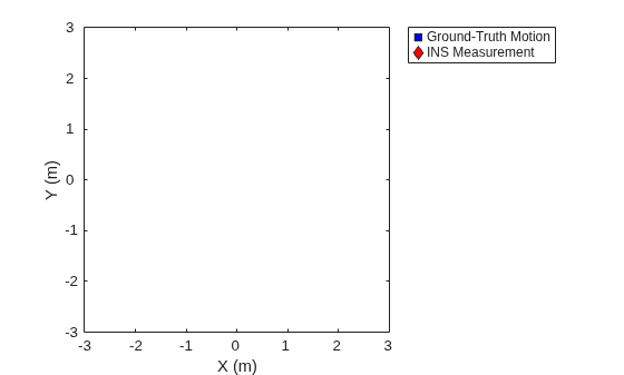 Figure contains an axes object. The axes object with xlabel X (m), ylabel Y (m) contains 2 objects of type line. One or more of the lines displays its values using only markers These objects represent Ground-Truth Motion, INS Measurement.
